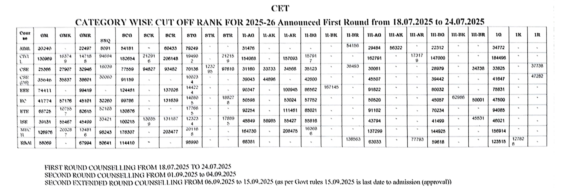 CET Cutoff Table